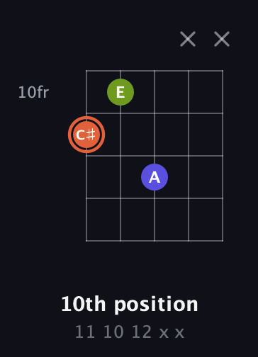C♯ Minor Sharp 5th guitar chord — 10th position (11 10 12 x x) fretboard diagram in Open D (f♯DF♯AD)