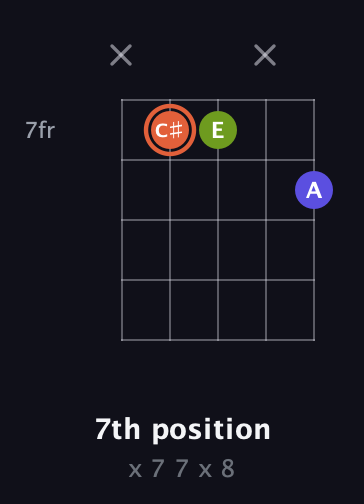 C♯ Minor Sharp 5th guitar chord — 7th position (x 7 7 x 8) fretboard diagram in Open D (f♯DF♯AD)