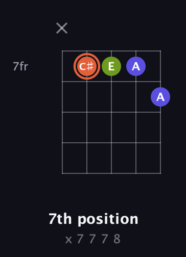 C♯ Minor Sharp 5th guitar chord — 7th position (x 7 7 7 8) fretboard diagram in Open D (f♯DF♯AD)