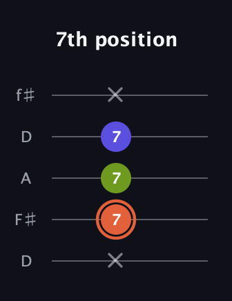 C♯ Minor Sharp 5th guitar tab — 7th position (x 7 7 7 x) in Open D (f♯DF♯AD)