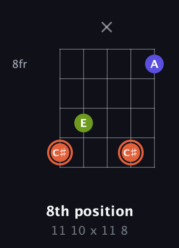 C♯ Minor Sharp 5th guitar chord — 8th position (11 10 x 11 8) fretboard diagram in Open D (f♯DF♯AD)