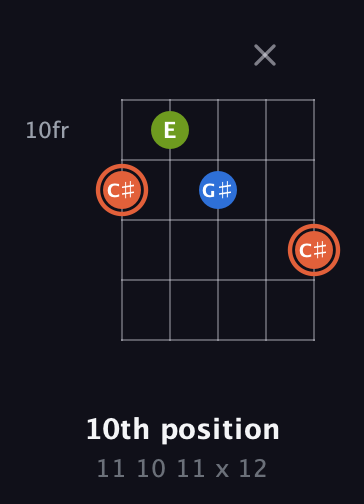 C♯ Minor Sharp 9th guitar chord — 10th position (11 10 11 x 12) fretboard diagram in Open D (f♯DF♯AD)