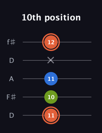 C♯ Minor Sharp 9th guitar tab — 10th position (11 10 11 x 12) in Open D (f♯DF♯AD)