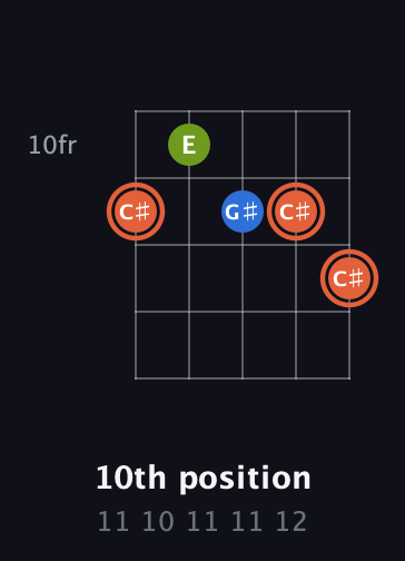 C♯ Minor Sharp 9th guitar chord — 10th position (11 10 11 11 12) fretboard diagram in Open D (f♯DF♯AD)