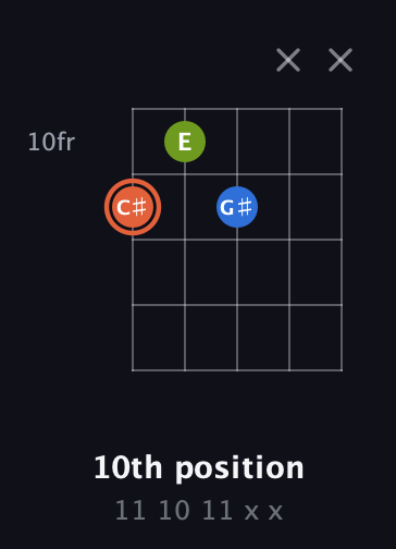 C♯ Minor Sharp 9th guitar chord — 10th position (11 10 11 x x) fretboard diagram in Open D (f♯DF♯AD)