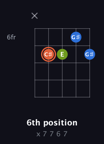 C♯ Minor Sharp 9th guitar chord — 6th position (x 7 7 6 7) fretboard diagram in Open D (f♯DF♯AD)