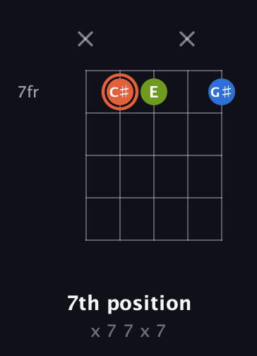 C♯ Minor Sharp 9th guitar chord — 7th position (x 7 7 x 7) fretboard diagram in Open D (f♯DF♯AD)