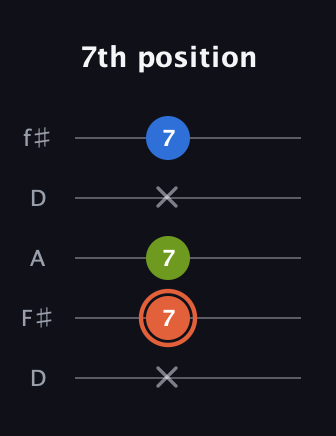 C♯ Minor Sharp 9th guitar tab — 7th position (x 7 7 x 7) in Open D (f♯DF♯AD)
