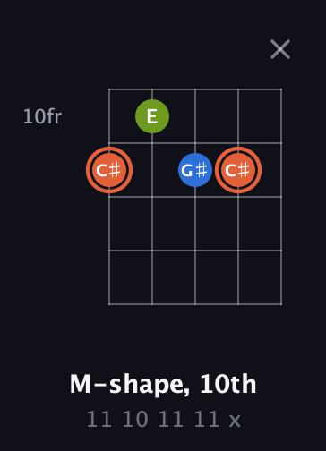 C♯ Minor Sharp 9th guitar chord — M-shape, 10th (11 10 11 11 x) fretboard diagram in Open D (f♯DF♯AD)