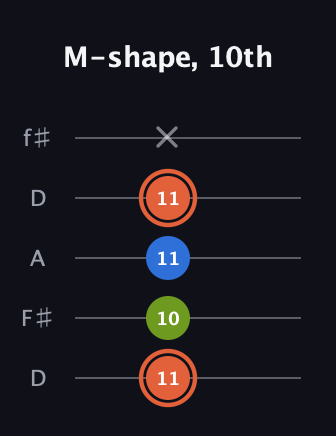 C♯ Minor Sharp 9th guitar tab — M-shape, 10th (11 10 11 11 x) in Open D (f♯DF♯AD)
