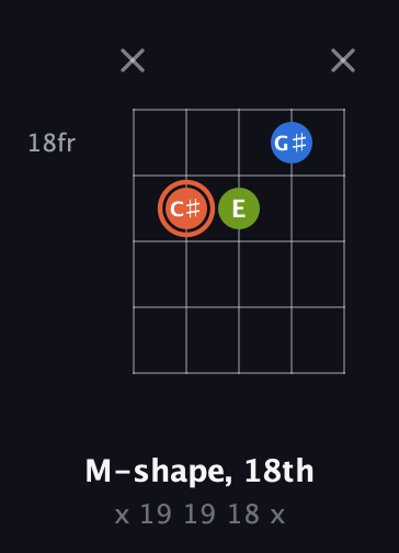 C♯ Minor Sharp 9th guitar chord — M-shape, 18th (x 19 19 18 x) fretboard diagram in Open D (f♯DF♯AD)