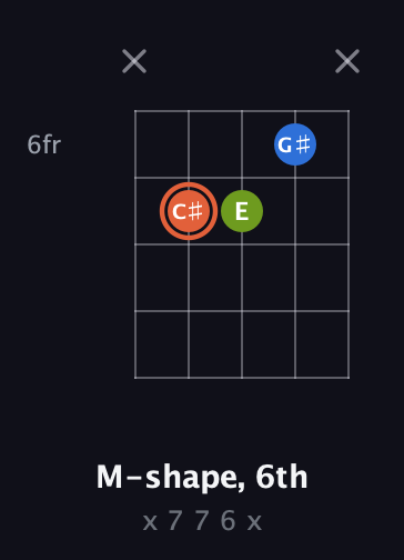 C♯ Minor Sharp 9th guitar chord — M-shape, 6th (x 7 7 6 x) fretboard diagram in Open D (f♯DF♯AD)
