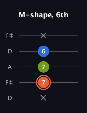 C♯ Minor Sharp 9th guitar tab — M-shape, 6th (x 7 7 6 x) in Open D (f♯DF♯AD)
