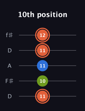 C♯ Minor guitar tab — 10th position (11 10 11 11 12) in Open D (f♯DF♯AD)