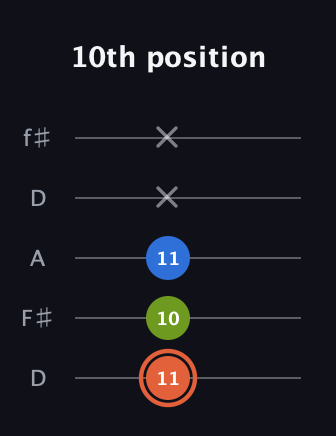 C♯ Minor guitar tab — 10th position (11 10 11 x x) in Open D (f♯DF♯AD)