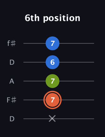 C♯ Minor guitar tab — 6th position (x 7 7 6 7) in Open D (f♯DF♯AD)