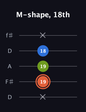 C♯ Minor guitar tab — M-shape, 18th (x 19 19 18 x) in Open D (f♯DF♯AD)