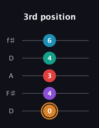 D Augmented 7th Added 4th guitar tab — 3rd position (0 4 3 4 6) in Open D (f♯DF♯AD)