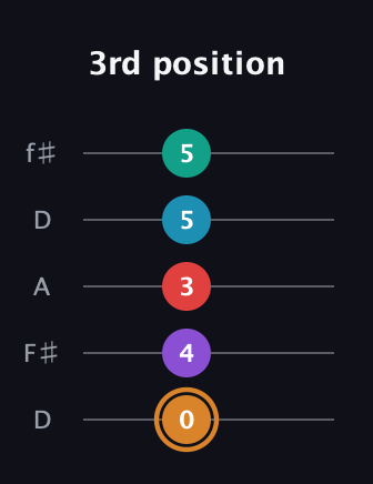 D Augmented 7th Added 4th guitar tab — 3rd position (0 4 3 5 5) in Open D (f♯DF♯AD)