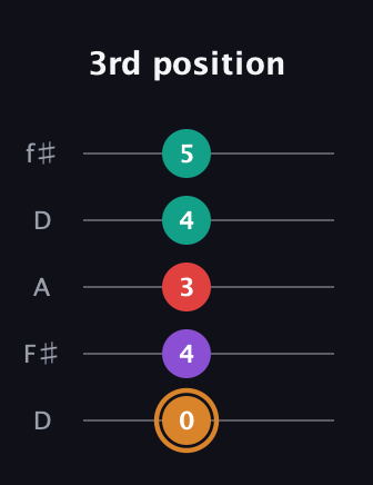 D Augmented 7th Flat 13th guitar tab — 3rd position (0 4 3 4 5) in Open D (f♯DF♯AD)