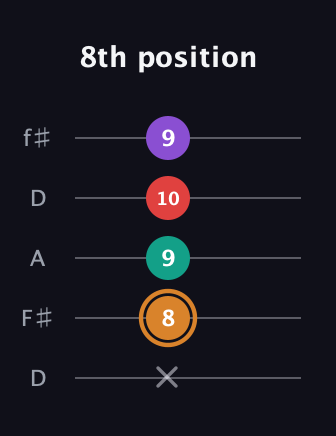 D Augmented 7th Flat 13th guitar tab — 8th position (x 8 9 10 9) in Open D (f♯DF♯AD)