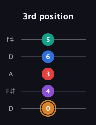 D Augmented 7th Flat 5th guitar tab — 3rd position (0 4 3 6 5) in Open D (f♯DF♯AD)