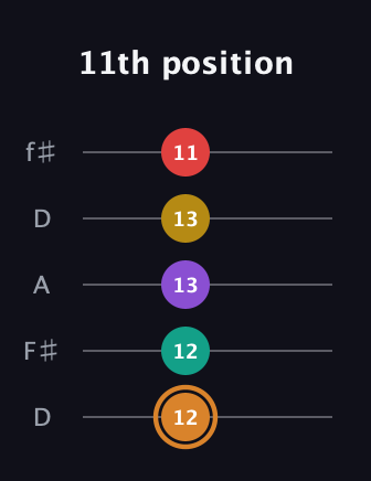 D Augmented 7th Flat 9th guitar tab — 11th position (12 12 13 13 11) in Open D (f♯DF♯AD)