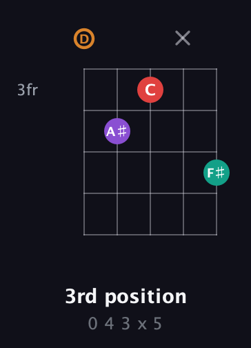 D Augmented 7th Sharp 13th guitar chord — 3rd position (0 4 3 x 5) fretboard diagram in Open D (f♯DF♯AD)