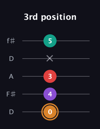 D Augmented 7th Sharp 13th guitar tab — 3rd position (0 4 3 x 5) in Open D (f♯DF♯AD)