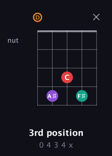 D Augmented 7th Sharp 13th guitar chord — 3rd position (0 4 3 4 x) fretboard diagram in Open D (f♯DF♯AD)