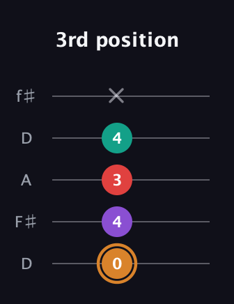 D Augmented 7th Sharp 13th guitar tab — 3rd position (0 4 3 4 x) in Open D (f♯DF♯AD)