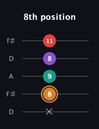 D Augmented 7th Sharp 13th guitar tab — 8th position (x 8 9 8 11) in Open D (f♯DF♯AD)
