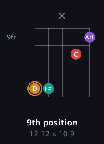D Augmented 7th Sharp 13th guitar chord — 9th position (12 12 x 10 9) fretboard diagram in Open D (f♯DF♯AD)