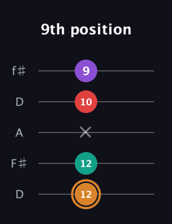 D Augmented 7th Sharp 13th guitar tab — 9th position (12 12 x 10 9) in Open D (f♯DF♯AD)