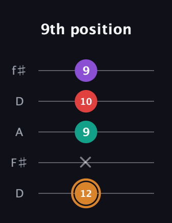 D Augmented 7th Sharp 13th guitar tab — 9th position (12 x 9 10 9) in Open D (f♯DF♯AD)