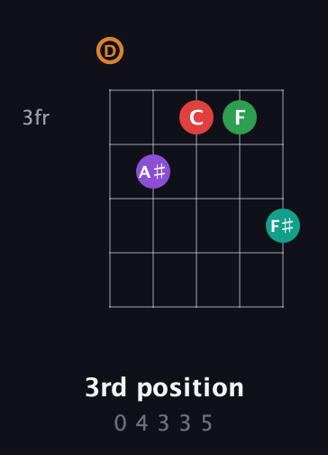D Augmented 7th Sharp 9th guitar chord — 3rd position (0 4 3 3 5) fretboard diagram in Open D (f♯DF♯AD)