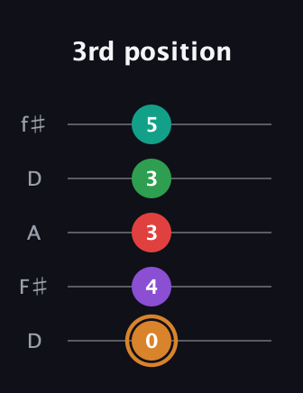 D Augmented 7th Sharp 9th guitar tab — 3rd position (0 4 3 3 5) in Open D (f♯DF♯AD)