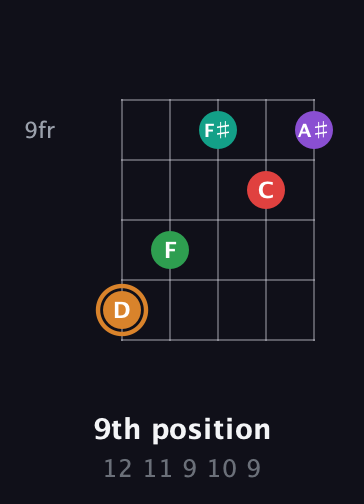 D Augmented 7th Sharp 9th guitar chord — 9th position (12 11 9 10 9) fretboard diagram in Open D (f♯DF♯AD)