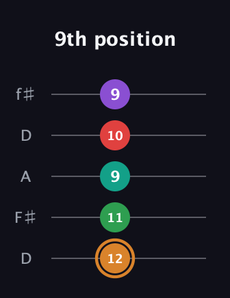 D Augmented 7th Sharp 9th guitar tab — 9th position (12 11 9 10 9) in Open D (f♯DF♯AD)