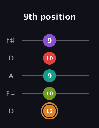 D Augmented 9th Flat 13th guitar tab — 9th position (12 10 9 10 9) in Open D (f♯DF♯AD)