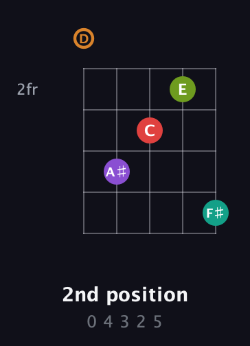 D Augmented 9th Sharp 13th guitar chord — 2nd position (0 4 3 2 5) fretboard diagram in Open D (f♯DF♯AD)