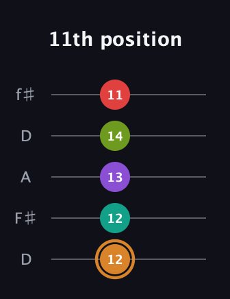 D Augmented 9th guitar tab — 11th position (12 12 13 14 11) in Open D (f♯DF♯AD)
