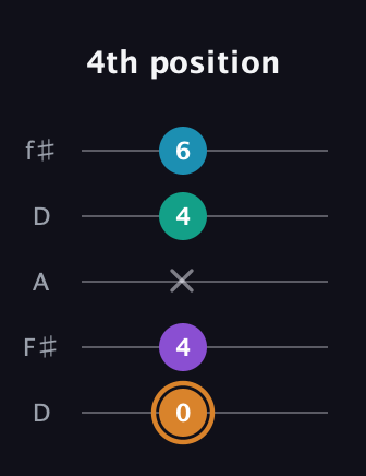 D Augmented Added 11th guitar tab — 4th position (0 4 x 4 6) in Open D (f♯DF♯AD)