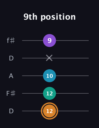 D Augmented Added 11th guitar tab — 9th position (12 12 10 x 9) in Open D (f♯DF♯AD)