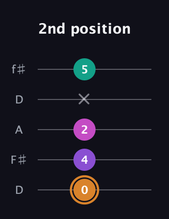 D Augmented Added 13th guitar tab — 2nd position (0 4 2 x 5) in Open D (f♯DF♯AD)