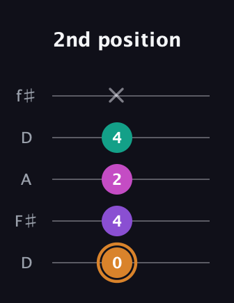 D Augmented Added 13th guitar tab — 2nd position (0 4 2 4 x) in Open D (f♯DF♯AD)
