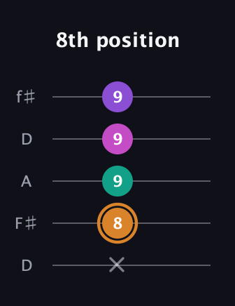 D Augmented Added 13th guitar tab — 8th position (x 8 9 9 9) in Open D (f♯DF♯AD)