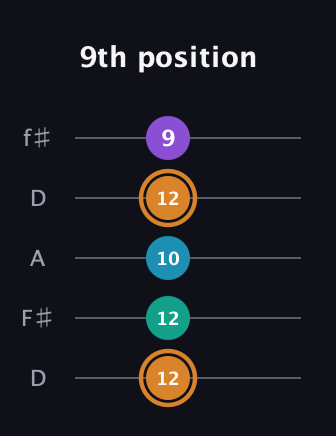 D Augmented Added 4th guitar tab — 9th position (12 12 10 12 9) in Open D (f♯DF♯AD)
