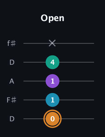 D Augmented Added 4th guitar tab — Open (0 1 1 4 x) in Open D (f♯DF♯AD)