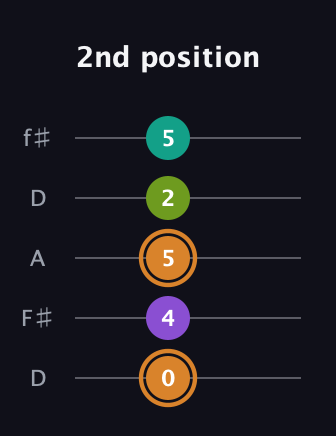 D Augmented Added 9th guitar tab — 2nd position (0 4 5 2 5) in Open D (f♯DF♯AD)